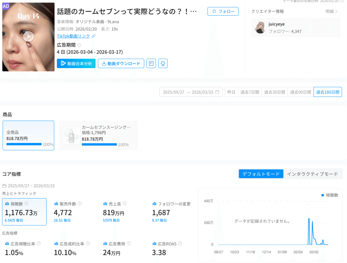 出典: TikTok Shopデータプラットフォーム「Kalodata」
