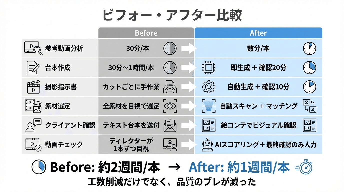 AI化した工程の全体図