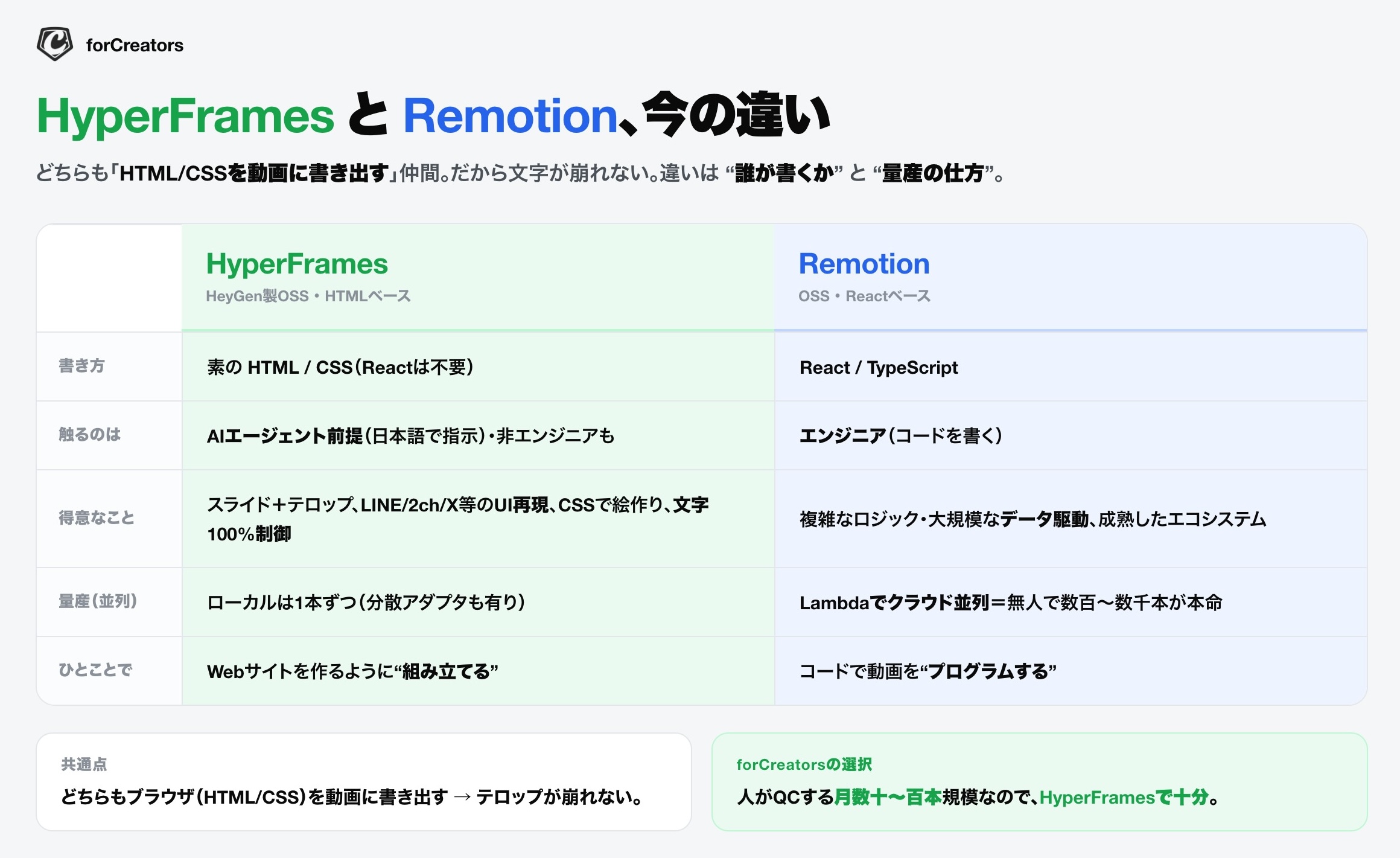 HyperFrames と Remotion の違い